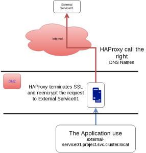 OpenShift_External_Services_haproxy